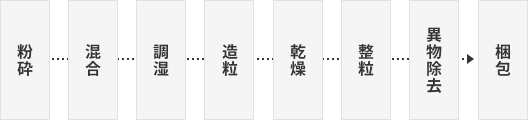 粉末製品製造の流れ